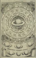 Picture 224 of 274 from Oculus artificialis teledioptricus, sive, Telescopium : ex abditis rerum naturalium & artificialium principiis protractum novâ methodo, eâque solidâ explicatum ac comprimis è triplici fundamento physico seu naturali, mathematico dioptrico et mechanico, seu practico stabilitum ... (1685), leaf 546