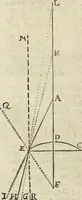 An illustration from Oculus artificialis teledioptricus, sive, Telescopium : ex abditis rerum naturalium & artificialium principiis protractum novâ methodo, eâque solidâ explicatum ac comprimis è triplici fundamento physico seu naturali, mathematico dioptrico et mechanico, seu practico stabilitum ... (1685)