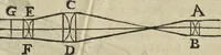 Picture 239 of 274 from Oculus artificialis teledioptricus, sive, Telescopium : ex abditis rerum naturalium & artificialium principiis protractum novâ methodo, eâque solidâ explicatum ac comprimis è triplici fundamento physico seu naturali, mathematico dioptrico et mechanico, seu practico stabilitum ... (1685), leaf 589
