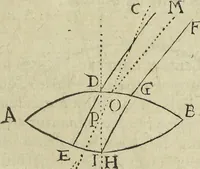 An illustration from Oculus artificialis teledioptricus, sive, Telescopium : ex abditis rerum naturalium & artificialium principiis protractum novâ methodo, eâque solidâ explicatum ac comprimis è triplici fundamento physico seu naturali, mathematico dioptrico et mechanico, seu practico stabilitum ... (1685)