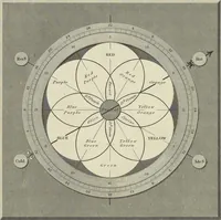 An illustration from Chromatography, or, A treatise on colours and pigments : and of their powers in painting, &c. (1835)