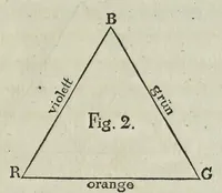 An illustration from Farben-Kugel, oder, Construction des Verhältnisses aller Mischungen der Farben zu einander, und ihrer vollständigen Affinität : mit angehängtem Versuch einer Ableitung der Harmonie in den Zusammenstellungen der Farben (1810)
