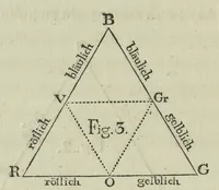 An illustration from Farben-Kugel, oder, Construction des Verhältnisses aller Mischungen der Farben zu einander, und ihrer vollständigen Affinität : mit angehängtem Versuch einer Ableitung der Harmonie in den Zusammenstellungen der Farben (1810)