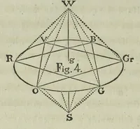 An illustration from Farben-Kugel, oder, Construction des Verhältnisses aller Mischungen der Farben zu einander, und ihrer vollständigen Affinität : mit angehängtem Versuch einer Ableitung der Harmonie in den Zusammenstellungen der Farben (1810)