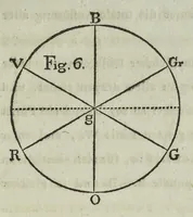 An illustration from Farben-Kugel, oder, Construction des Verhältnisses aller Mischungen der Farben zu einander, und ihrer vollständigen Affinität : mit angehängtem Versuch einer Ableitung der Harmonie in den Zusammenstellungen der Farben (1810)