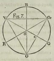 An illustration from Farben-Kugel, oder, Construction des Verhältnisses aller Mischungen der Farben zu einander, und ihrer vollständigen Affinität : mit angehängtem Versuch einer Ableitung der Harmonie in den Zusammenstellungen der Farben (1810)