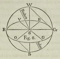 An illustration from Farben-Kugel, oder, Construction des Verhältnisses aller Mischungen der Farben zu einander, und ihrer vollständigen Affinität : mit angehängtem Versuch einer Ableitung der Harmonie in den Zusammenstellungen der Farben (1810)
