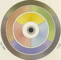 An illustration from The theory of colouring : being an analysis of the principles of contrast and harmony in the arrangement of colours : with their application to the study of nature, and hints on the composition of pictures, etc. (1872)