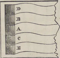 An illustration from Traité théorique et pratique de l'impression des tissus (1846)