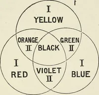 An illustration from The science of colour mixing : a manual intended for the use of dyers, calico printers and colour chemists (1900)