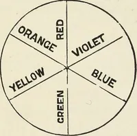 An illustration from The science of colour mixing : a manual intended for the use of dyers, calico printers and colour chemists (1900)