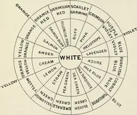 An illustration from The science of colour mixing : a manual intended for the use of dyers, calico printers and colour chemists (1900)