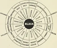 An illustration from The science of colour mixing : a manual intended for the use of dyers, calico printers and colour chemists (1900)