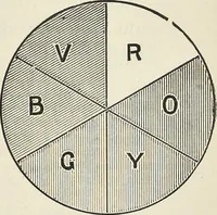 An illustration from The science of colour mixing : a manual intended for the use of dyers, calico printers and colour chemists (1900)