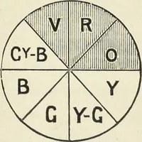 An illustration from The science of colour mixing : a manual intended for the use of dyers, calico printers and colour chemists (1900)