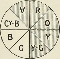 An illustration from The science of colour mixing : a manual intended for the use of dyers, calico printers and colour chemists (1900)