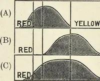 An illustration from The science of colour mixing : a manual intended for the use of dyers, calico printers and colour chemists (1900)