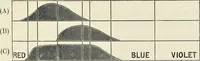 An illustration from The science of colour mixing : a manual intended for the use of dyers, calico printers and colour chemists (1900)