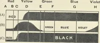 An illustration from The science of colour mixing : a manual intended for the use of dyers, calico printers and colour chemists (1900)