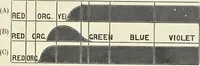 An illustration from The science of colour mixing : a manual intended for the use of dyers, calico printers and colour chemists (1900)