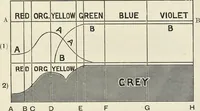 An illustration from The science of colour mixing : a manual intended for the use of dyers, calico printers and colour chemists (1900)
