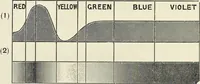 An illustration from The science of colour mixing : a manual intended for the use of dyers, calico printers and colour chemists (1900)