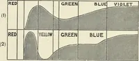 An illustration from The science of colour mixing : a manual intended for the use of dyers, calico printers and colour chemists (1900)