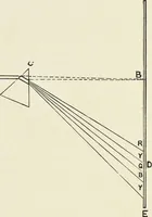 An illustration from The science of colour mixing : a manual intended for the use of dyers, calico printers and colour chemists (1900)