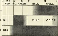 An illustration from The science of colour mixing : a manual intended for the use of dyers, calico printers and colour chemists (1900)