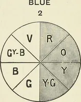An illustration from The science of colour mixing : a manual intended for the use of dyers, calico printers and colour chemists (1900)