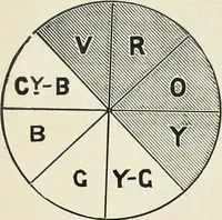 An illustration from The science of colour mixing : a manual intended for the use of dyers, calico printers and colour chemists (1900)