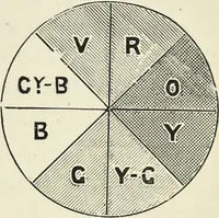 An illustration from The science of colour mixing : a manual intended for the use of dyers, calico printers and colour chemists (1900)