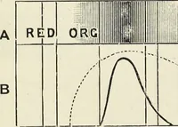 An illustration from The science of colour mixing : a manual intended for the use of dyers, calico printers and colour chemists (1900)