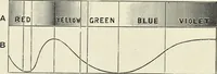 An illustration from The science of colour mixing : a manual intended for the use of dyers, calico printers and colour chemists (1900)
