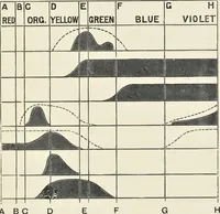 An illustration from The science of colour mixing : a manual intended for the use of dyers, calico printers and colour chemists (1900)
