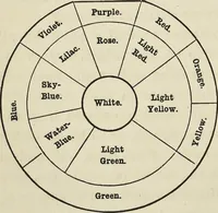 An illustration from The theory of color in its relation to art and art-industry (1876)