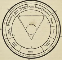 An illustration from The theory of color in its relation to art and art-industry (1876)
