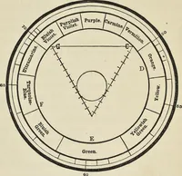 An illustration from The theory of color in its relation to art and art-industry (1876)