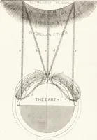 An illustration from The principles of light and color: including among other things the harmonic laws of the universe, the etherio-atomic philosophy of force, chromo chemistry, chromo therapeutics, and the general philosophy of the fine forces, together with numerous discoveries and practical applications .. (1878)