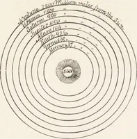 An illustration from The principles of light and color: including among other things the harmonic laws of the universe, the etherio-atomic philosophy of force, chromo chemistry, chromo therapeutics, and the general philosophy of the fine forces, together with numerous discoveries and practical applications .. (1878)