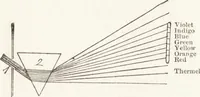An illustration from The principles of light and color: including among other things the harmonic laws of the universe, the etherio-atomic philosophy of force, chromo chemistry, chromo therapeutics, and the general philosophy of the fine forces, together with numerous discoveries and practical applications .. (1878)