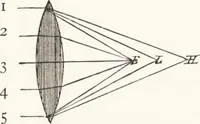 An illustration from The principles of light and color: including among other things the harmonic laws of the universe, the etherio-atomic philosophy of force, chromo chemistry, chromo therapeutics, and the general philosophy of the fine forces, together with numerous discoveries and practical applications .. (1878)