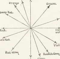 An illustration from The principles of light and color: including among other things the harmonic laws of the universe, the etherio-atomic philosophy of force, chromo chemistry, chromo therapeutics, and the general philosophy of the fine forces, together with numerous discoveries and practical applications .. (1878)