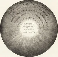 An illustration from The principles of light and color: including among other things the harmonic laws of the universe, the etherio-atomic philosophy of force, chromo chemistry, chromo therapeutics, and the general philosophy of the fine forces, together with numerous discoveries and practical applications .. (1878)