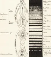 An illustration from The principles of light and color: including among other things the harmonic laws of the universe, the etherio-atomic philosophy of force, chromo chemistry, chromo therapeutics, and the general philosophy of the fine forces, together with numerous discoveries and practical applications .. (1878)