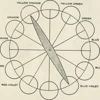An illustration from The theory and practice of color (1920)