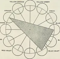 An illustration from The theory and practice of color (1920)