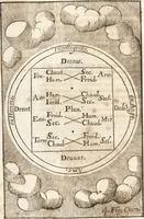 Picture 23 of 128 from Le vray et methodique cours de la physique resolutiue, vulgairement dite chymie : representé par figures generales & particulieres : pour connoistre la theotechnie ergocosmique, c'est à dire, l'art de Dieu, en l'ouurage de l'vniuers (1653), leaf 75