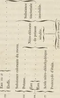 An illustration from Art de la teinture des laines: en toison, en fil, et en tissu (1871)