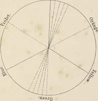 An illustration from The art of painting restored to its simplest and surest principles (1849)